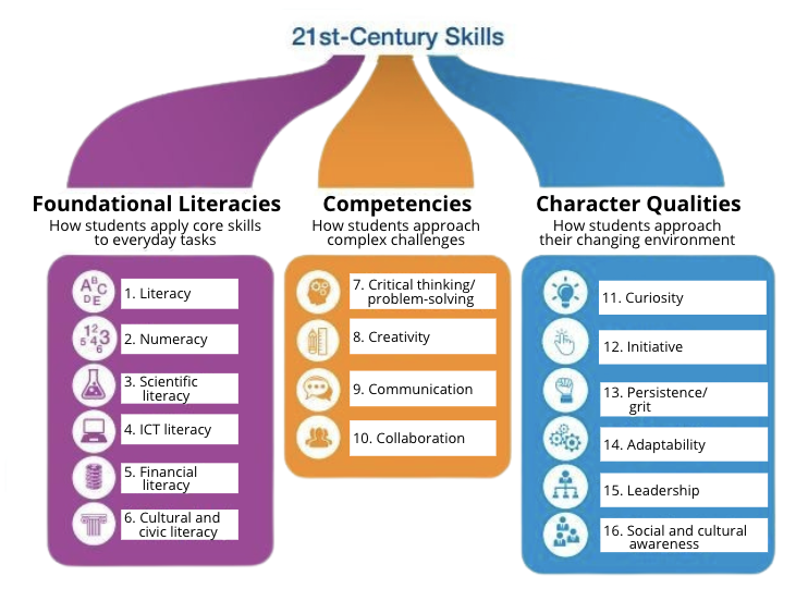World Economic Forum, New Vision for Education (2015)